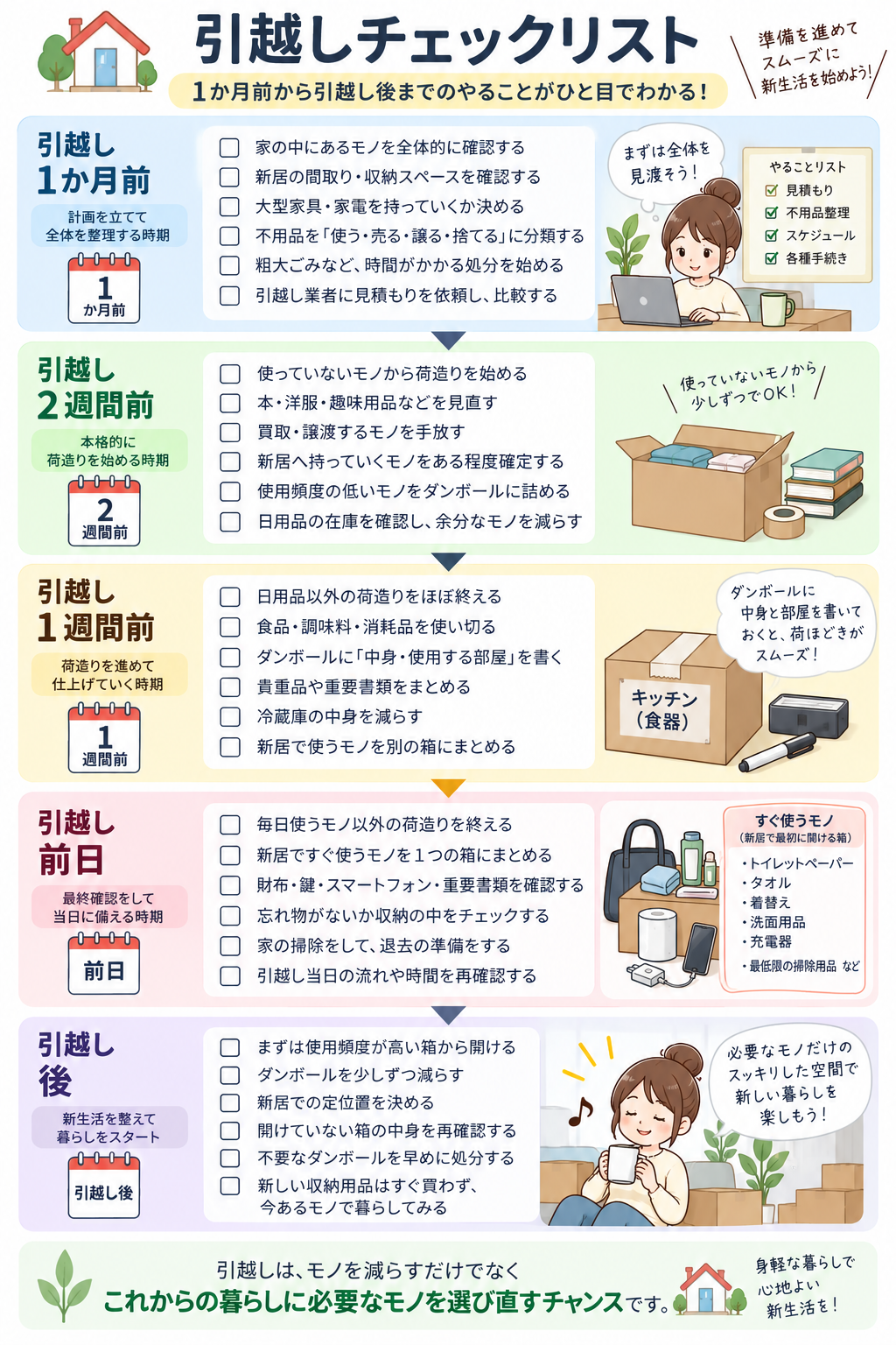 「引越し1か月前から引越し後」チェックリスト図