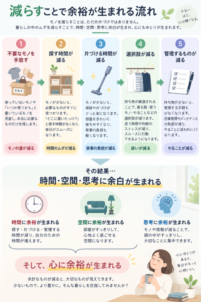 減らすことで余裕が生まれる流れ 図解
