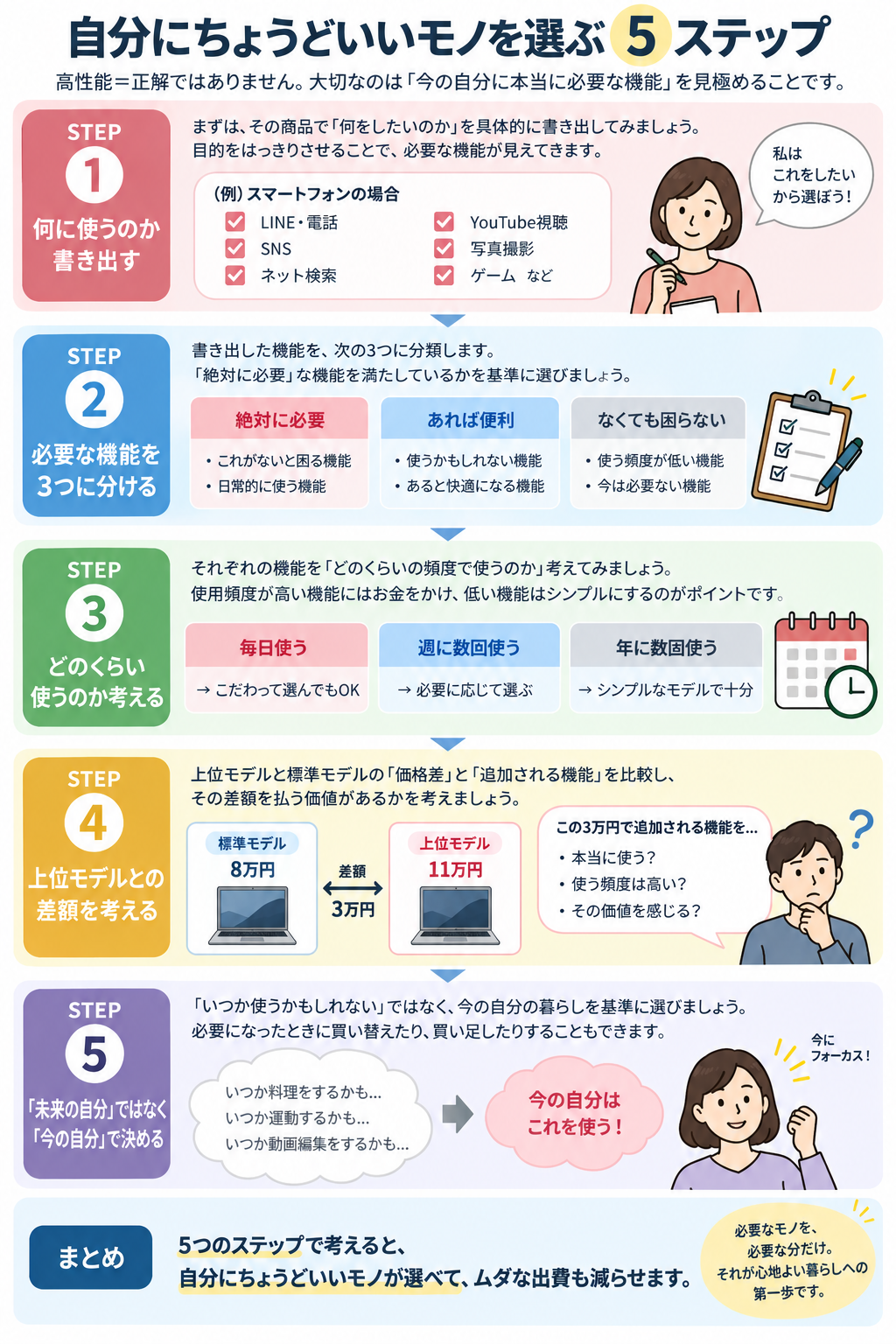 自分にちょうどいいモノを選ぶ5ステップ