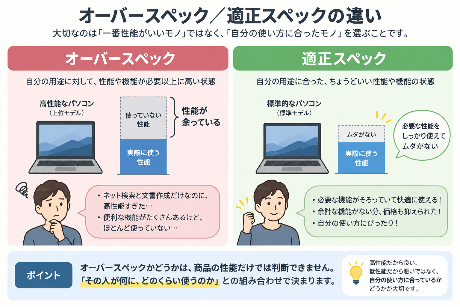 「オーバースペック／適正スペック」の違い