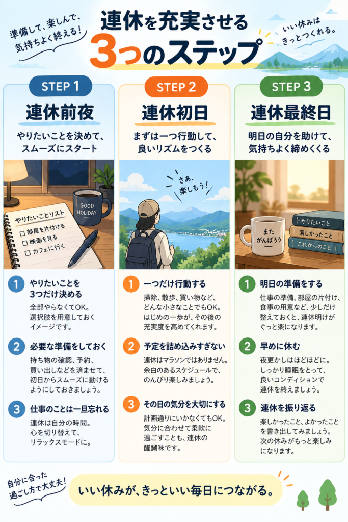 連休を充実させる3つのステップ　図解
