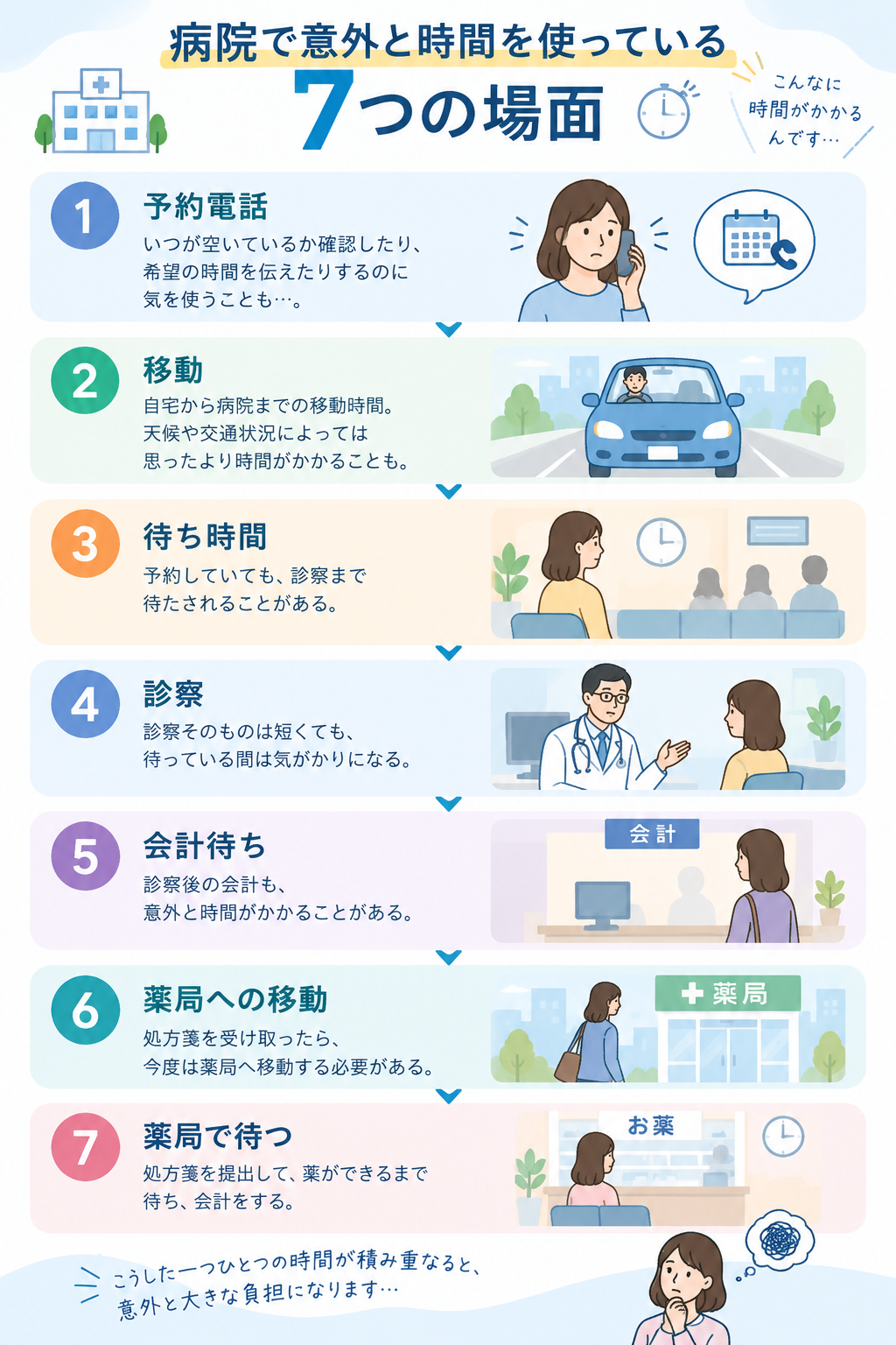 病院で意外と時間を使っている7つの場面のイメージ画像