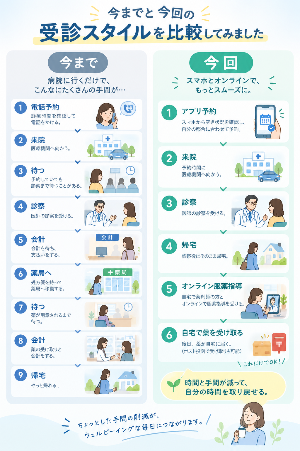 受診スタイルに比較のイメージ画像